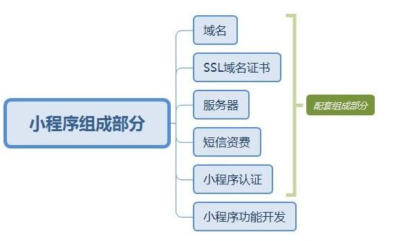 開發(fā)一款微信小程序應(yīng)用多少錢？